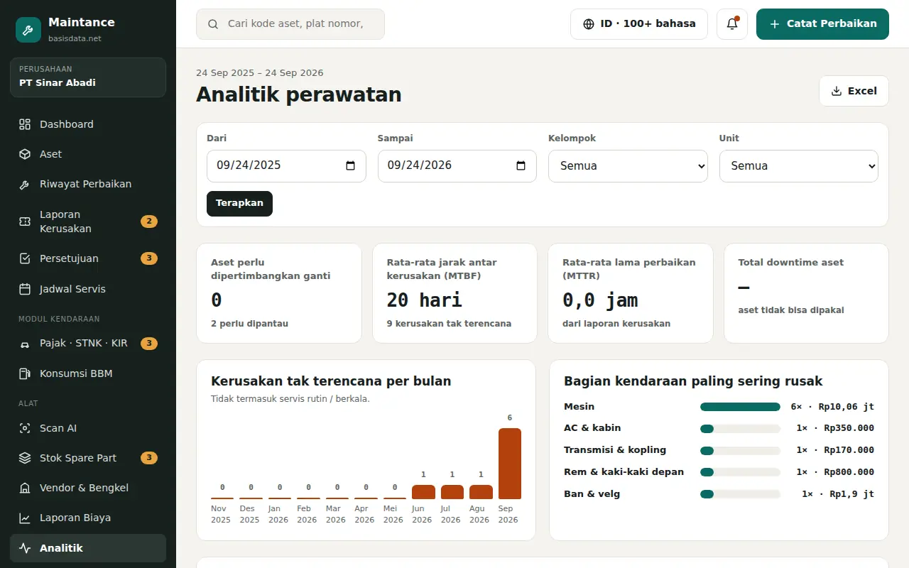 Analitik menghitung waktu rata-rata antar kerusakan, lama perbaikan, dan total downtime.